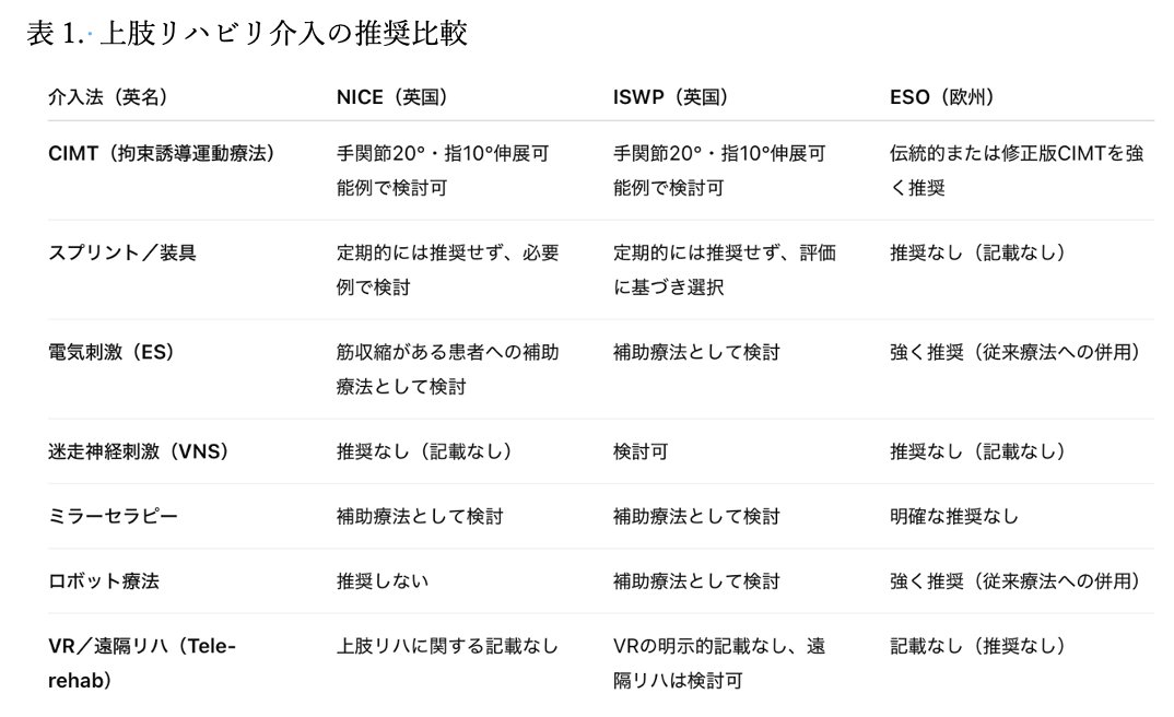 rehatech_links's tweet image. 📣欧州の最新ガイドライン解説第２回📣

さて、前回から始まりました欧州のガイドラインに関するコラムですが、好評をいただいております🙇‍♀️

📘欧州ガイドライン第１回📗
x.com/rehatech_links…

今回は、今までの評価紹介とは趣を変え、欧州の最新ガイドライン事情について 大阪公立大学の竹林先生…