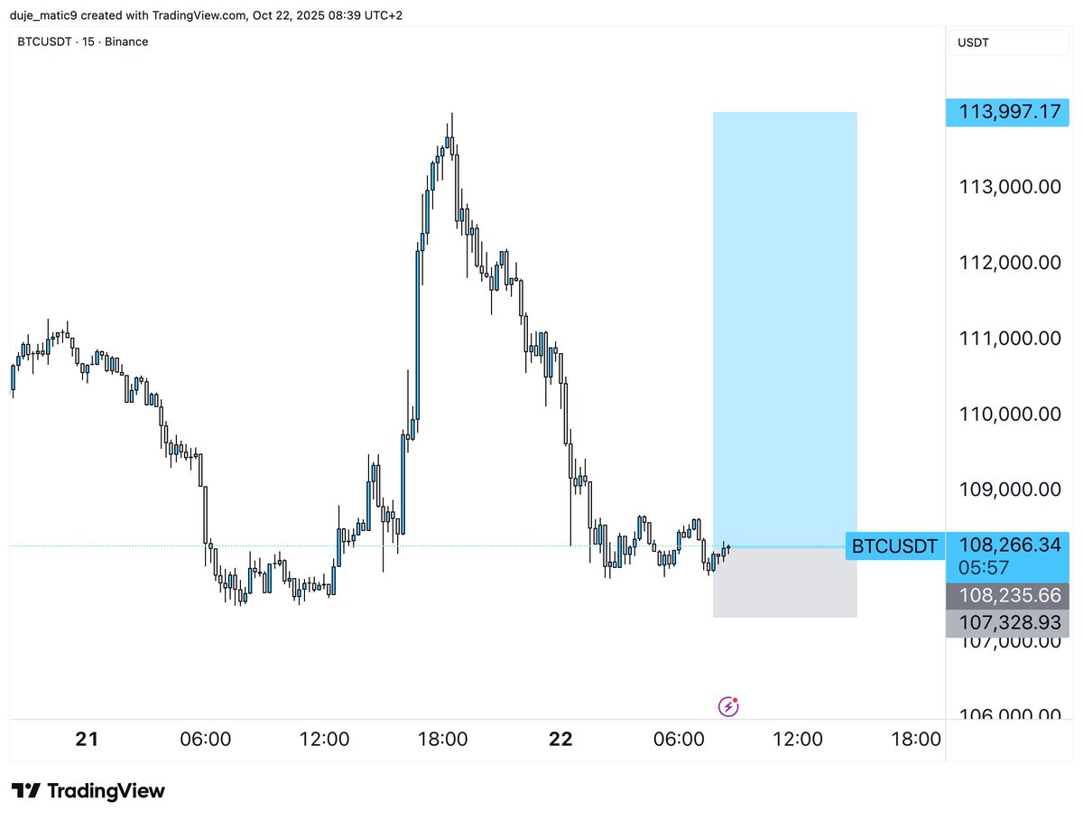 duje_matic's tweet image. #btc 
Entry: 108 250
SL: 107 300 
TP: 114 000
get funded up to 1,280,000$ ( BOO20  discount code(20%))  👉 cryptofundtrader.com/?_by=ezekiel10