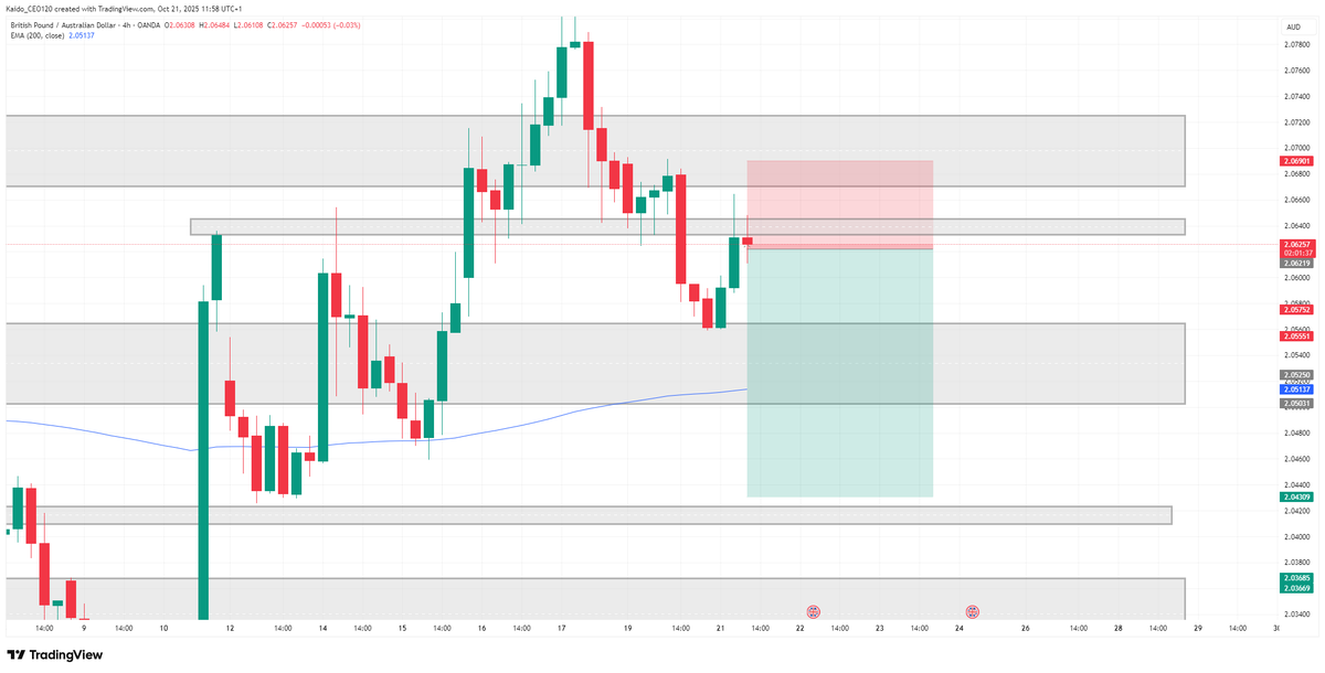 KaidoCeo120's tweet photo. Last setup closed in profit — momentum still in the air ⚡
Eyes on the next setup….   GBPAUD
Aura steady - Faith active🔥

#TPHit #AuraFlow #TradingMindset #NextWaveLoading #KaidoEnergy https://t.co/cLxwBB26D0