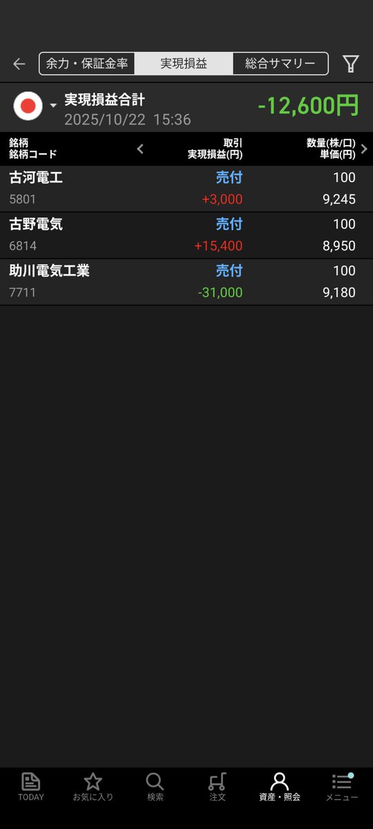 ais_tmu's tweet photo. 今日のデイトレ。悲しい https://t.co/A9SB5yagsd