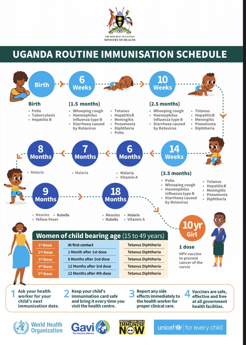 Uganda's updated Routine Immunization Schedule.

Parents/Caregivers, ensure that all children are immunized nine times before their 2nd birthday. 
Vaccines are safe, effective and efficacious. #MOHatWork