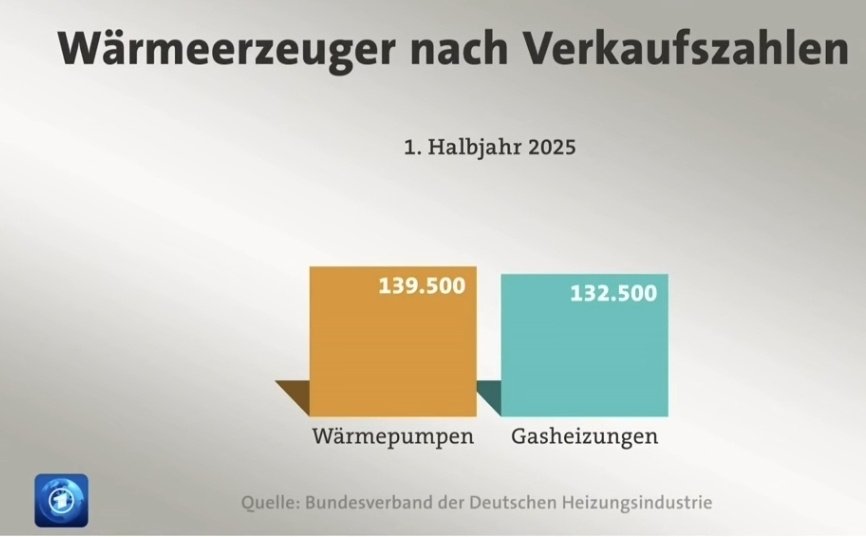 Das wird Ulf und den ganzen Kulturkämpfern gegen die Wärmepumpe jetzt richtig wehtun: Erstmals wurden in Deutschland in einem Halbjahr mehr Wärmepumpen statt Gasheizungen verkauft. Die Bundesregierung erntet nun die Früchte von #Habeck.
