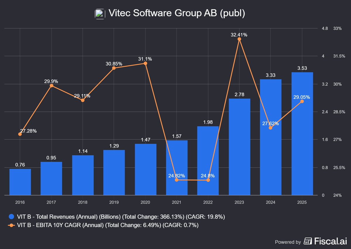 DayPriest's tweet image. The real story with #Vitec AB $VITB.ST isn’t in one quarter’s margin or one year’s profit swing. It’s in the compounding over time. 
Over the past five years
🔹Net sales have grown at an average of 21% annually
🔹while EBITA has grown even faster at 27% annually 
That means…