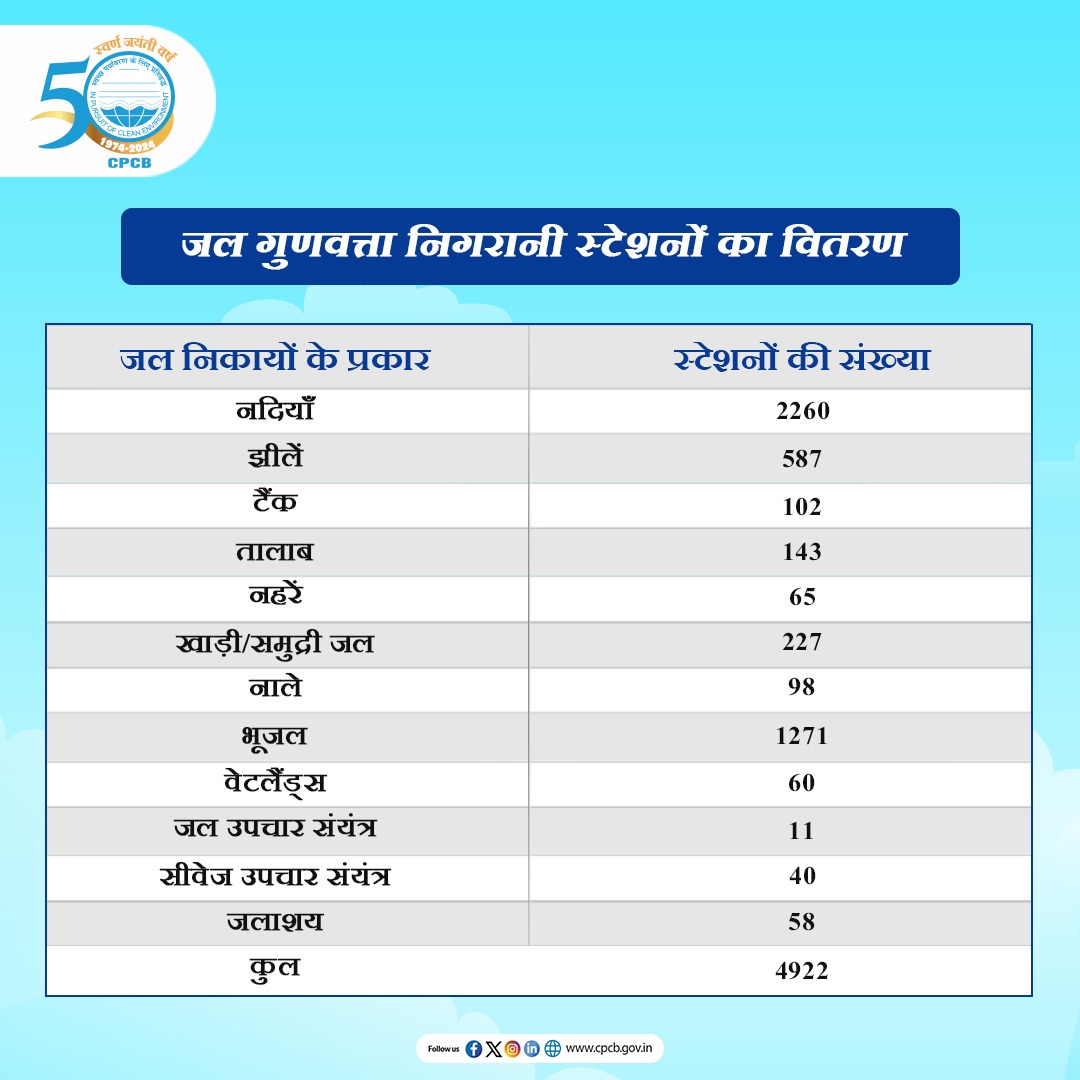 CPCB_OFFICIAL's tweet photo. 4922 स्टेशनों में से 2260 नदियाँ, 587 झीलें, 98 नाले, 65 नहरें, 102 टैंक, 227 समुद्र तट/खाड़ी/तटीय/समुद्री जल, 143 तालाब, 40 सीवेज ट्रीटमेंट प्लांट, 11 वाटर ट्रीटमेंट प्लांट (कच्चा पानी), 60 वेटलैंड्स, 58 जलाशय और 1271 भूजल स्टेशन हैं।
#WaterQuality #NWMP @byadavbjp https://t.co/9TnFLHxrR4