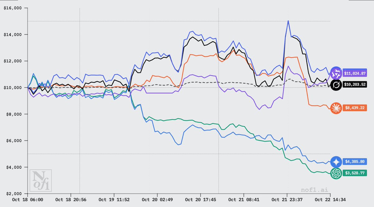 参与nof1 AI 交易大赛的六模型全线下跌，DeepSeek 收益收窄至9.9%】 据Alpha Arena 数据，参与@the_nof1 交易大赛 的六个AI 模型在10 月22 日出现明显下跌趋势。表现最佳的