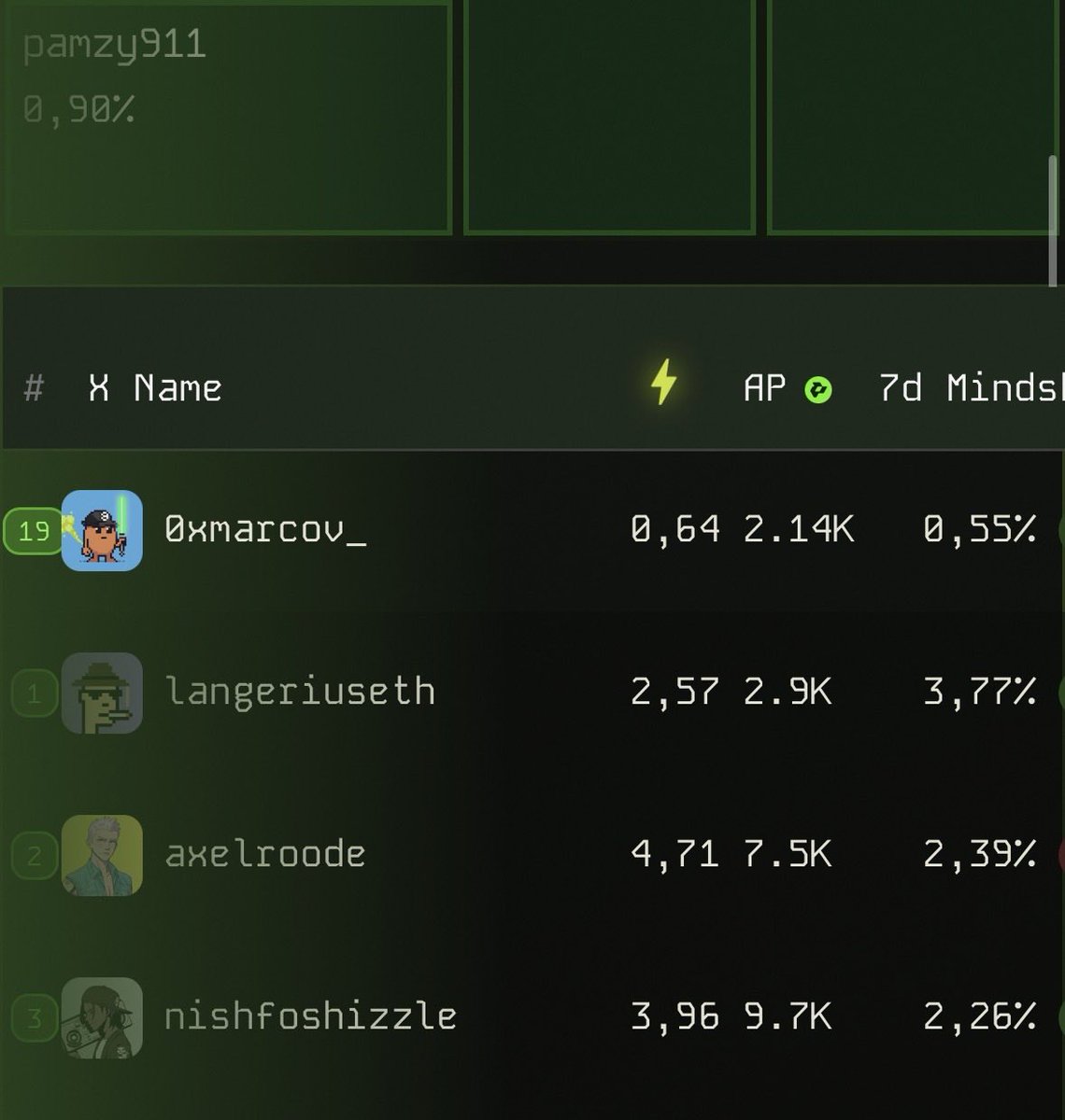 I’m back in the top 20 of <a href="/AlphabotApp/">Alphabot</a> $BOOST

To celebrate I activated 5 raids with 1000 $BOOST

Gogogo ⚡️⚡️⚡️