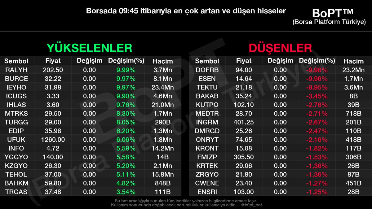 Saat 09.45 itibariyle #bist genelinde teorik eşleşme verileri

En çok yükselen hisseler:

1. #RALYH 202.50 TL (+9.99%)
2. #BURCE 32.22 TL (+9.97%)
3. #IEYHO 31.98 TL (+9.97%)
4. #ICUGS 3.33 TL (+9.90%)
5. #IHLAS 3.60 TL (+9.76%)
6. #MTRKS 29.50 TL (+8.30%)
7. #TURGG 29.00 TL