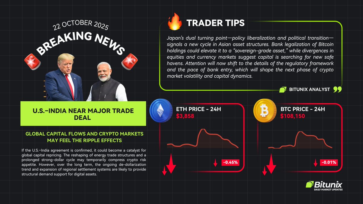 BitunixOfficial's tweet image. 🚨 Market Update | October 22, 2025
The U.S. and India are reportedly nearing a major trade deal, signaling potential shifts in global capital flows and energy trade structures. If confirmed, the agreement could reshape global markets and temporarily compress crypto risk…