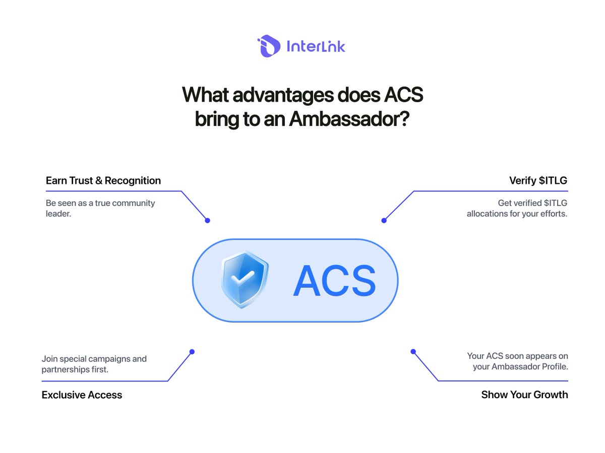 reina_itl's tweet image. 🌟 What advantages does ACS bring to an Ambassador?
ACS (Ambassador Credit Score) reflects your credibility within the @inter_link ecosystem. It represents how much trust, consistency, and contribution you bring as an Ambassador.
When your ACS grows, it’s not just a number.…