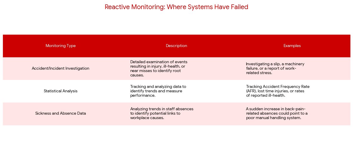 FrnkWrds's tweet image. Reactive Safety: Your System's Report Card.
Don't ignore past failures—they reveal future risks.
Investigate: What was the root cause?
Statistics: What's the trend (AFR, LTIs)?
Absence Data: Is the job making people sick?
#NEBOSH #facilitiesmanagement #Construction