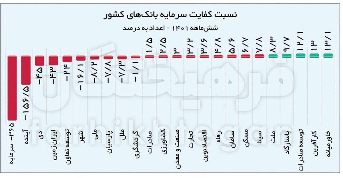 NikookarAli's tweet image. آقای اژه ای، تمام بانکهای خصوصی باید در #بانک_ملی ادغام شوند و تسهیلات کلان بانکهای دولتی حسابرسی دقیقی شود.
۸۰ درصد تسهیلات بانکی به سرمایه در گردش می رسد که نیمی از آن باز نمی گردد!
پ.ن: کفایت سرمایه یعنی نسبت سرمایه ای که بانک نگه می دارد تا در مواقع بحرانی به تعهداتش عمل کند.