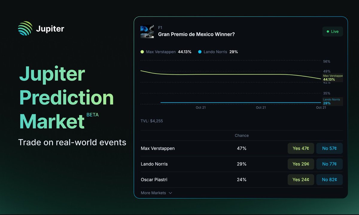 🚨BREAKING: Jupiter’s first ever Prediction Market is now LIVE (in beta)!
Powered by Kalshi liquidity

try it out here: jup.ag/prediction