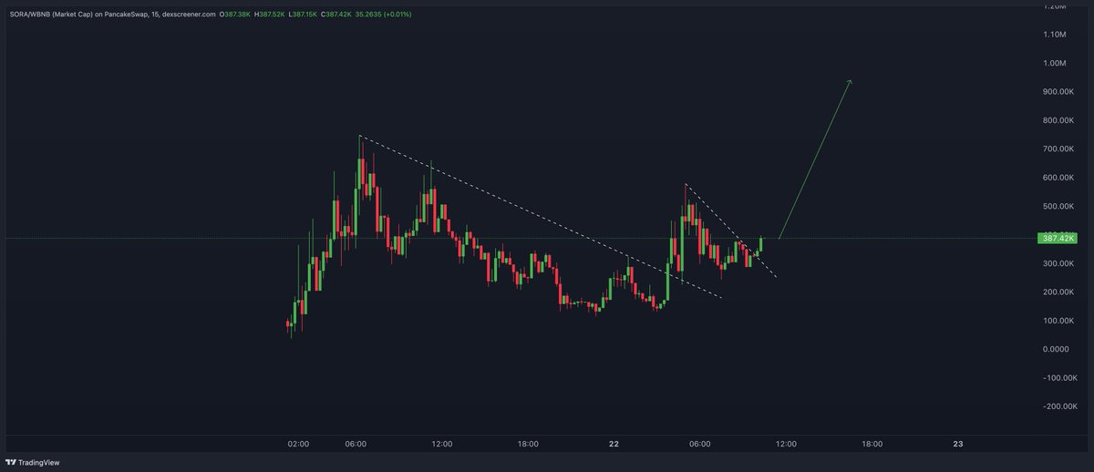 cryptorover's tweet image. I might’ve discovered the oracle layer BNB Chain’s been waiting for
Sora Oracle is an open-source, permissionless toolkit powering decentralized data integrity and real-time prediction markets.
Think Chainlink, but faster and 100% open-source
Built for developers.…