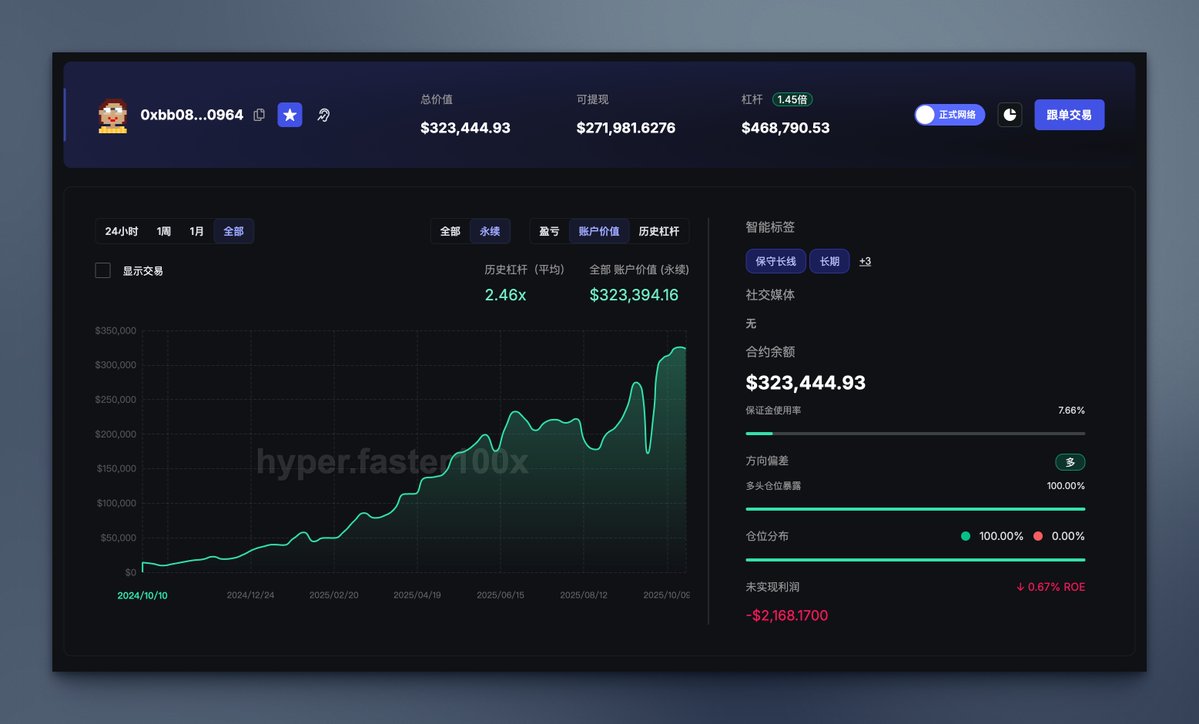 虽然像 Deepseek 这样的 AI 大模型实盘交易最近很火爆

但如果要真实跟单赚钱，我更推荐去看 Hyperliquid 上的聪明钱巨鲸 🐬

这些钱包都有半年以上的实盘记录，能看清他们的真实水平

分享几个我长期关注、表现出色的钱包地址，大家可以一起监控、跟单学习