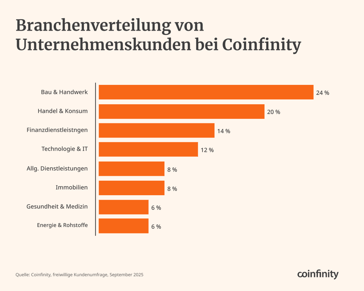 Wenn selbst Bauunternehmen und Handwerker Bitcoin auf der Bilanz halten, ist das kein Trend, sondern ein Wendepunkt.

Vom Handwerk bis zur Tech-Firma begreifen immer mehr Unternehmer, dass echtes Fundament nicht aus Beton besteht, sondern aus 21 Millionen digitalen Steinen.