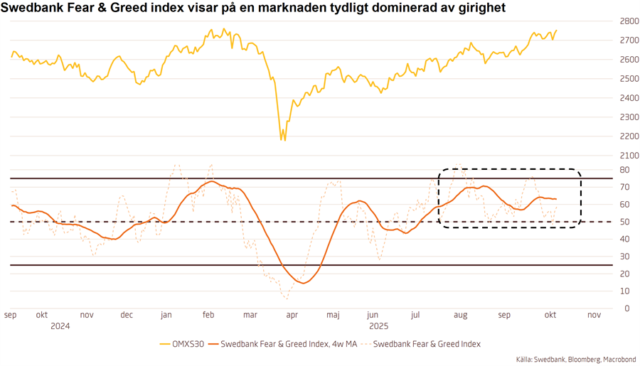 Teknisk Analys för #OMXS30 🇸🇪
🔸Starkt underliggande sentimentstöd,
🔸…talar för vidhållen positiv trendstruktur,
🔸…även om utrymme finns för kortsiktig volatilitet.
Motstånd: 2700-2760, 2790-2820
Stöd: 2600-2630, 2570-2580
Analys: swedbank-aktiellt.se/analyser/tekni…
