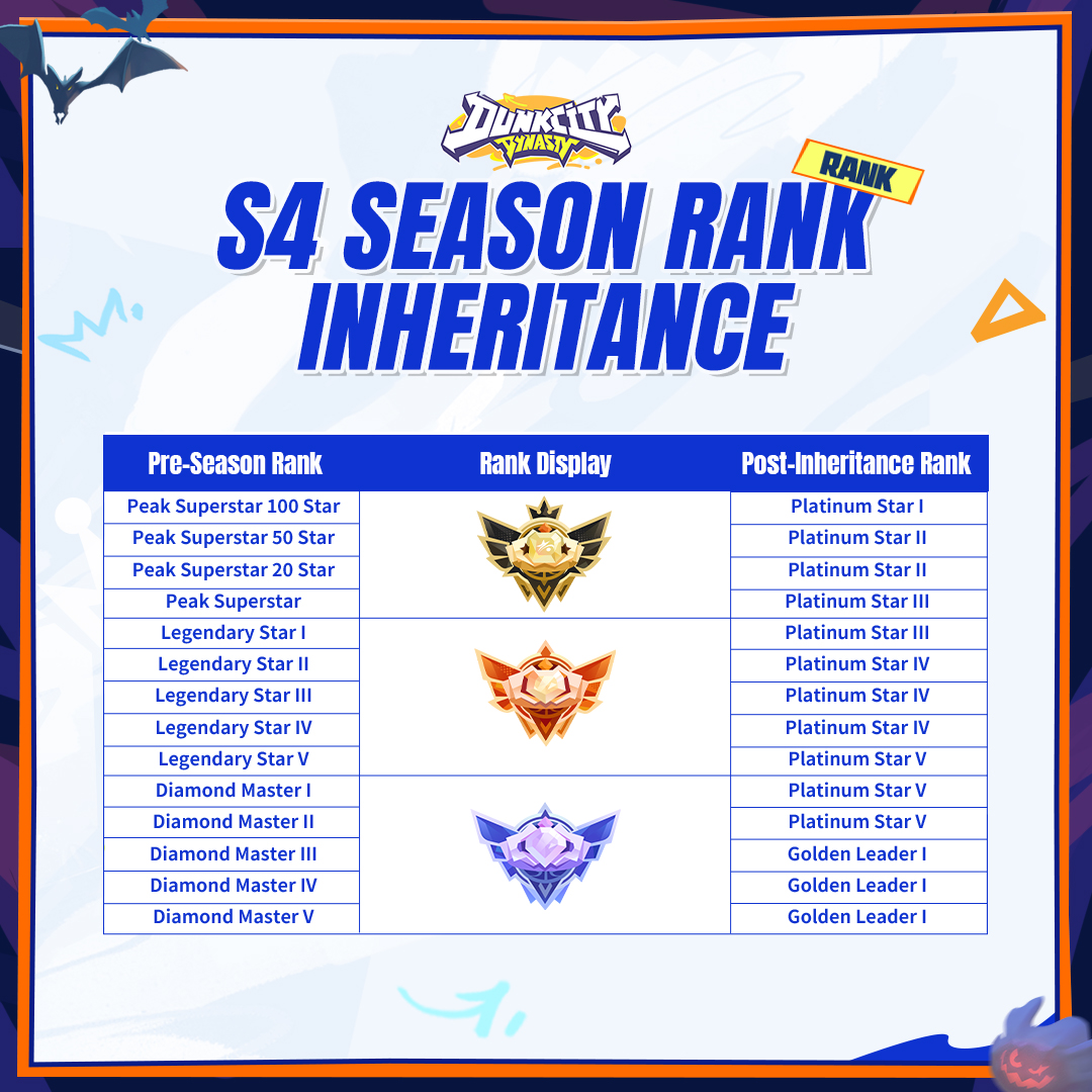citydynastyglo's tweet image. It’s that time again, Hoopers! 🔄🏀 Seasonal Rank Reset is here!
A fresh start for Season 4 check out the breakdown and see where your grind begins.

Time to run it back and claim your crown. 👑
#DunkCityDynasty #Season4 #HauntedHoops #WickedMoves
