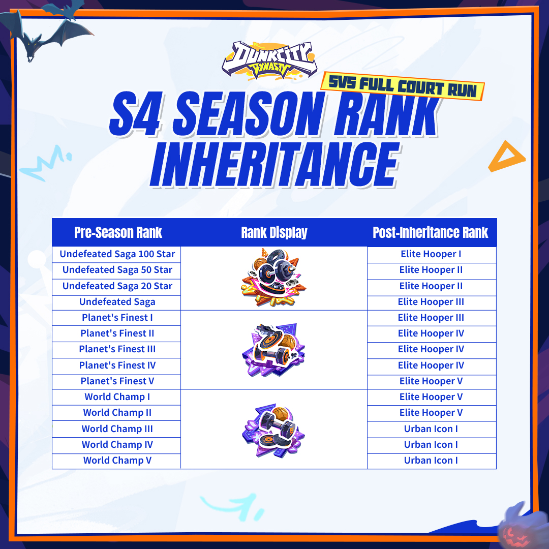 citydynastyglo's tweet image. It’s that time again, Hoopers! 🔄🏀 Seasonal Rank Reset is here!
A fresh start for Season 4 check out the breakdown and see where your grind begins.

Time to run it back and claim your crown. 👑
#DunkCityDynasty #Season4 #HauntedHoops #WickedMoves