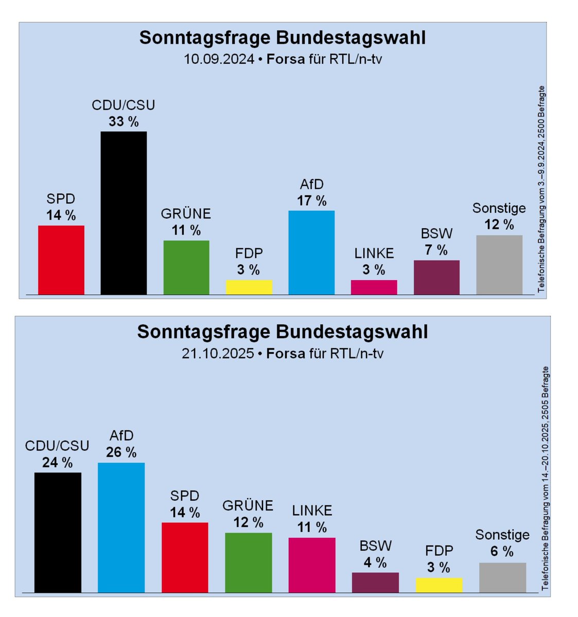 <a href="/PrienKarin/">Karin Prien</a> Die Links-Grünen sollen die Abwanderung ihrer Wähler zur AfD verhindern? 😂