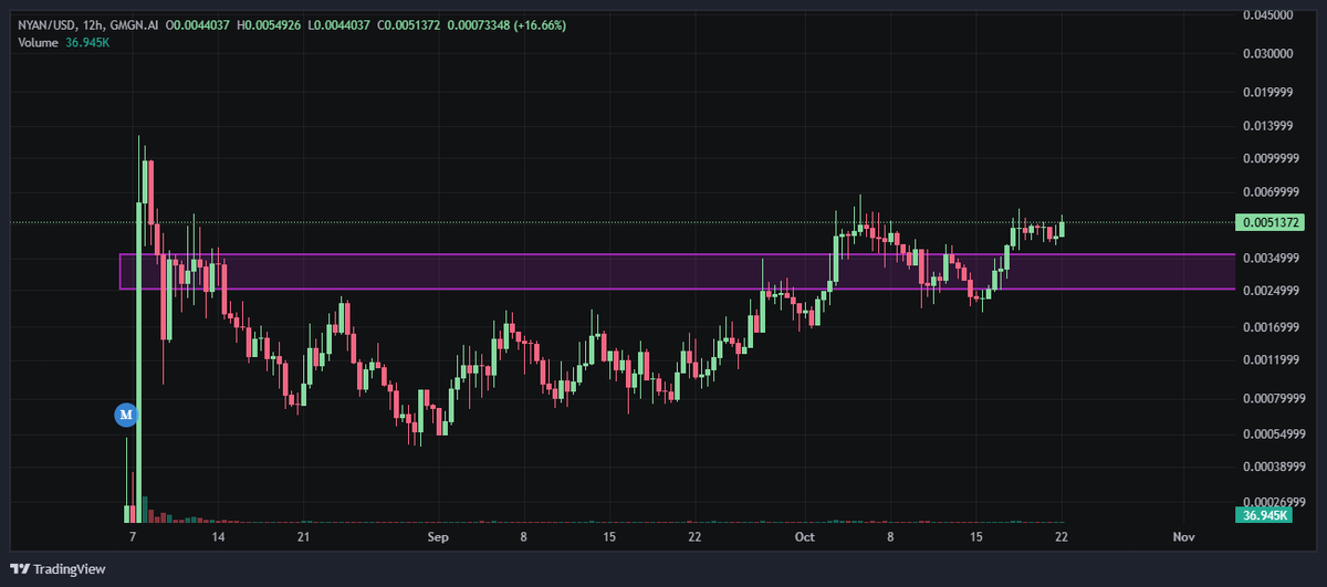 MavericCrypto88's tweet photo. $NYAN NYAN cat is gearing back up 👀 https://t.co/8CjqVjGcL4
