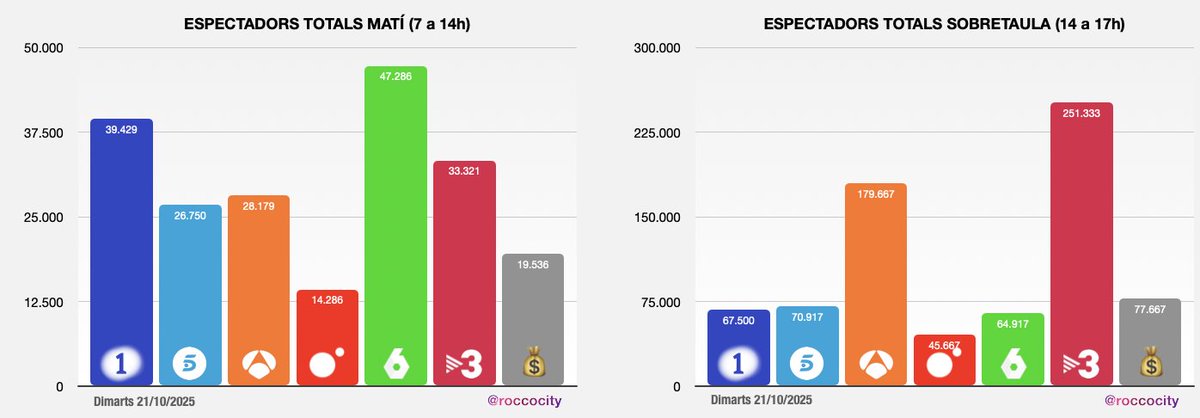 📊 Audiències Catalunya – 21/10/25

📺 Més de 4 milions de catalans van encendre el televisor (4.140.000), amb una mitjana de 139 minuts i una quota del 53,2%. Per franges: #LaSexta lidera el matí, TV3 domina la sobretaula i el vespre (gràcies al TN i a uns 30 minuts de