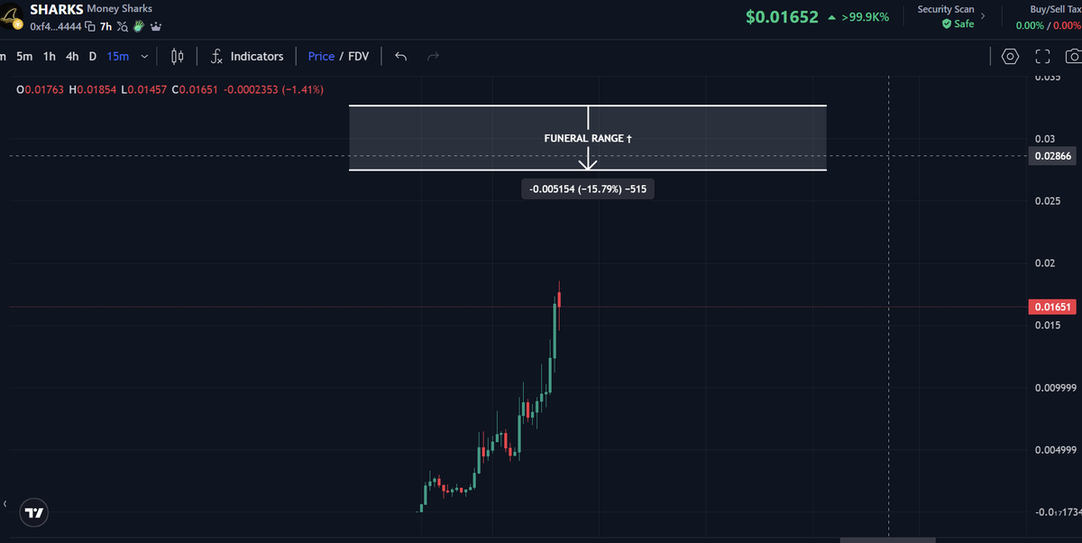 cultofdelay's tweet photo. $SHARKS smell blood.
The ritual begins as the chart touches the Funeral Range.
Do not pray for mercy only for exit liquidity⚰️

#memecoin #CryptoTrading https://t.co/aTHIxI15v4