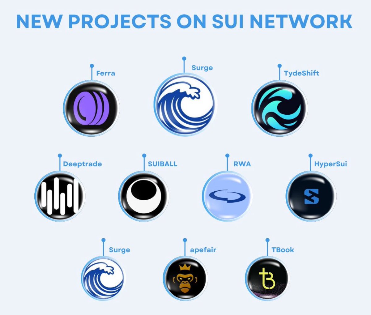 Pastrysui's tweet image. NEW PROJECTS ON SUI NETWORK 🔥
#SUI is on fire! New and ambitious projects are flooding into the ecosystem, pushing innovation to the next level 😍
Here are some of the hottest ones you should keep an eye on 👇
Like RT and give me some @GiveRep
@redboygems @Giverep_Spanish