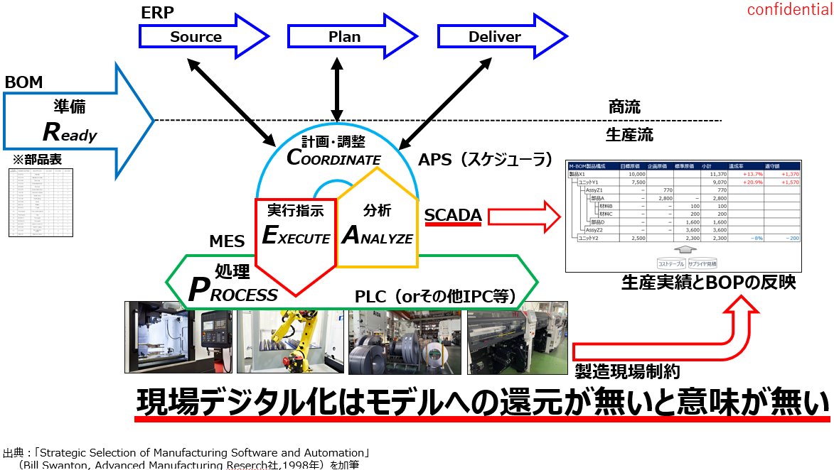 monozukuritarou's tweet image. ERP導入すれば儲かる!とかほざいている層がムカつきすぎて、フレームワークを描いてしまったわ。
手前みそだが、クソ分かり易いわ。
ERPなんて所詮商流側しかコントロールできねぇのよ。もしくは、事後の会計計算だけやろ?…