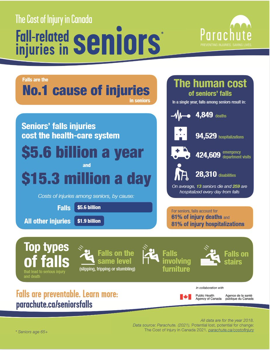 A_MacLullich's tweet image. Falls-related injuries in older people.

From Public Health Agency of Canada.

#falls