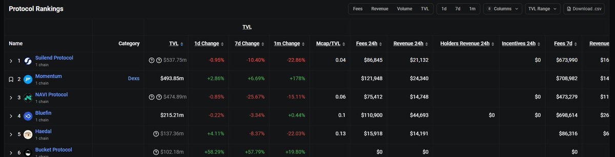 sambong25's tweet image. 수이 네트워크의 TVL 2위의 모멘텀 @MMTFinance 에 대해서 간단히 알아봅니다. 

포스팅 현재 디파이라마에서 확인한 수이 @SuiNetwork 의 TVL 순위에 당당하게 2위에 올라있는 덱스입니다. 

TVL의 상승은 TGE가 가까운 상황인 10월에 들어 급격히 증가하고 있는데요.  비들패드 @buidlpad 의…