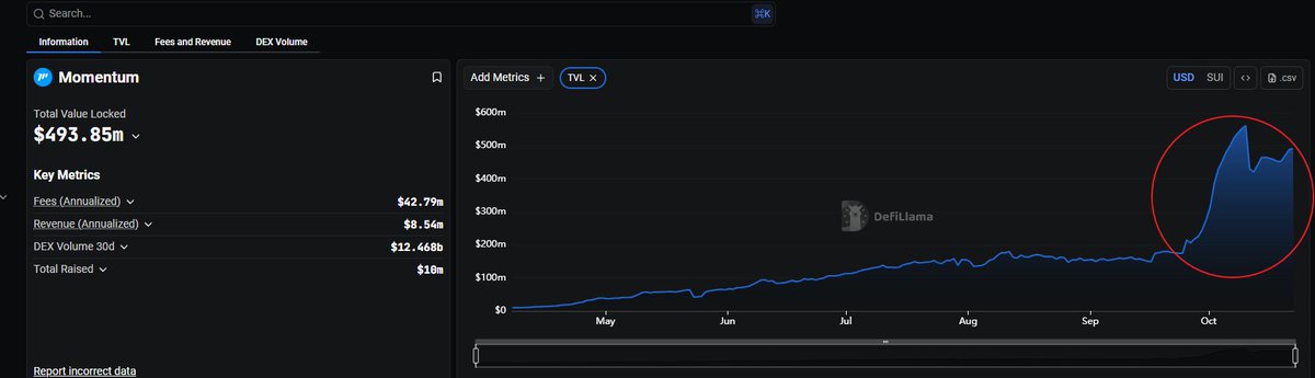 sambong25's tweet image. 수이 네트워크의 TVL 2위의 모멘텀 @MMTFinance 에 대해서 간단히 알아봅니다. 

포스팅 현재 디파이라마에서 확인한 수이 @SuiNetwork 의 TVL 순위에 당당하게 2위에 올라있는 덱스입니다. 

TVL의 상승은 TGE가 가까운 상황인 10월에 들어 급격히 증가하고 있는데요.  비들패드 @buidlpad 의…