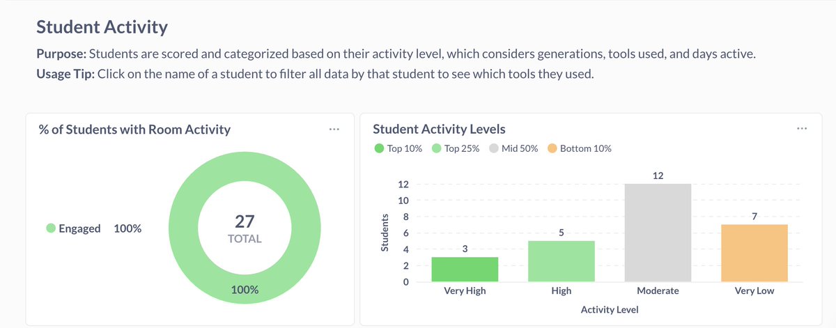 malaoshisays's tweet image. 🤖🗣️Exciting news! Our G5 pre-AC classes are exploring family topics with an AI chatbot from @magicschoolai!
📊 Insights:
Student Engagement: 100% participation!
Conversations: Avg. 11 minutes of rich discussion.
#EdTech #AIinEducation #FamilyTalks #Chinese