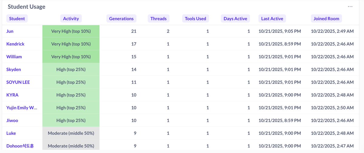malaoshisays's tweet image. 🤖🗣️Exciting news! Our G5 pre-AC classes are exploring family topics with an AI chatbot from @magicschoolai!
📊 Insights:
Student Engagement: 100% participation!
Conversations: Avg. 11 minutes of rich discussion.
#EdTech #AIinEducation #FamilyTalks #Chinese