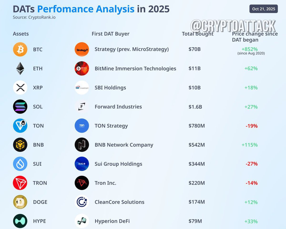 CryptoNewsHntrs's tweet image. 🚀 CRYPTO UPDATE 🚀
ANALYZING DAT&apos;S PERFORMANCE IN 2025 📊

🔍 Powered by CryptoRank

#CryptoRank #DAT #Crypto #Blockchain #CryptoAnalysis