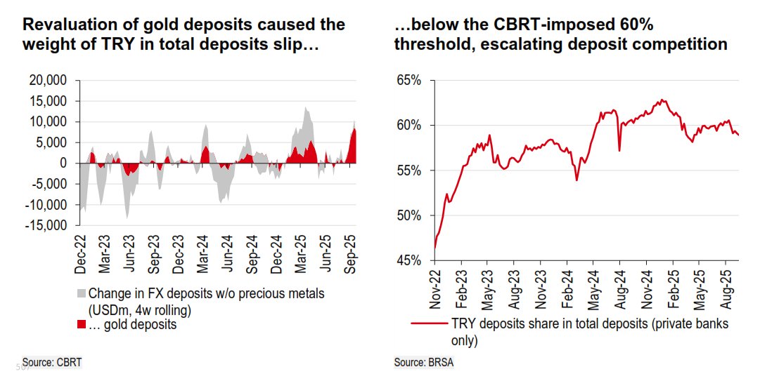 HSBC: "Altın fiyatındaki yükseliş, döviz mevduatının toplamdaki payını artırmış ve Türk bankalarının, %60'lık asgari TL/döviz mevduat dengesi hedefini karşılamak için TL mevduat artırmasını gerektirmiştir. Bu da, Eylül faiz indiriminin mevduat faizine az yansımasına neden oldu."