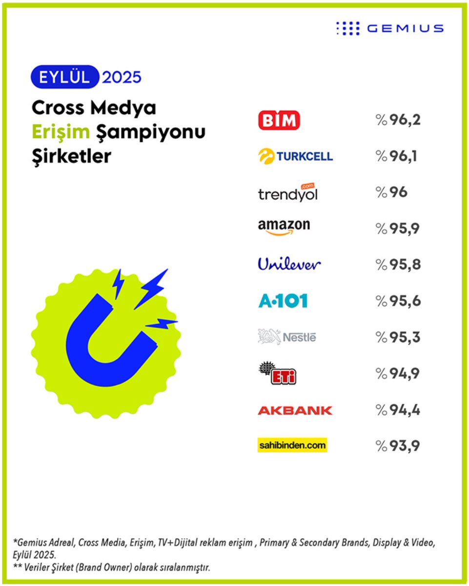 Eylül 2025 Gemius Adreal Cross Medya verilerine göre, BİM hem dijital hem TV mecralarında en yüksek erişime ulaşan marka oldu.

TV ve dijital mecralarda yürüttüğümüz bütünleşik iletişimle, markamız %96,2 erişim oranıyla Türkiye’nin en çok ulaşılan markası oldu.

Bu başarı,