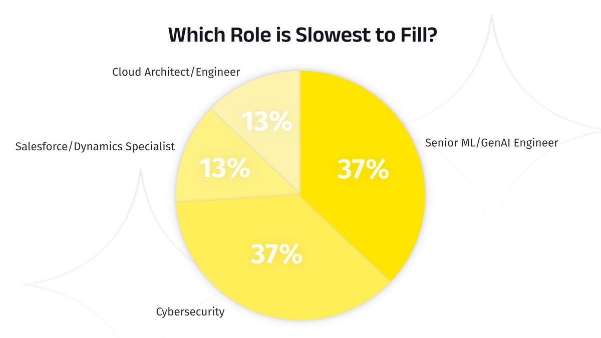timspark_com's tweet image. No surprise that GenAI and Security top the list. In our latest write-up, we unpack why (skills obsolescence, AI demand shocks, security pressure) and what leaders are doing to shorten the cycle in 2025.
🔗timspark.com/blog/it-skills…