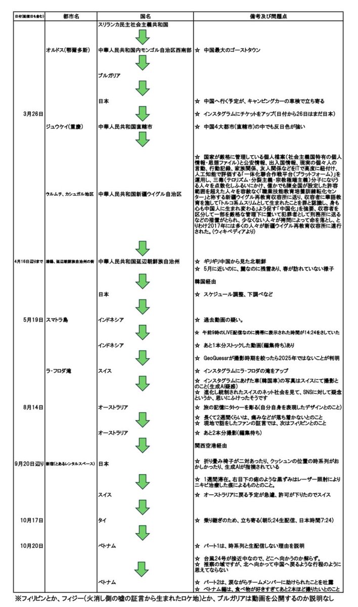 cube524's tweet image. ベトナム🇻🇳にてbappa shotaさんが語られた時系列です。問題点と考察もご参考程度でまとめました

⭐️ただ時系列に香港がありませんでしたね⭐️