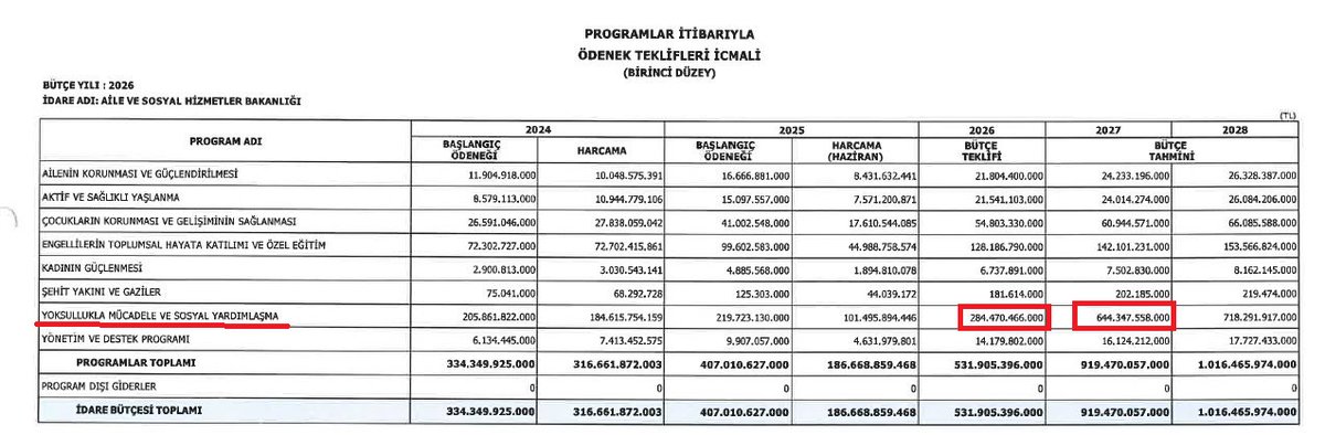 Seçim yokken yoksullaştır, seçime doğru sosyal yardım dağıt. 

Aile ve Sosyal Hizmetler Bakanlığı bütçesi, iktidarın seçim stratejisini ele veriyor. 

2024, 2025'te ayrılan bütçeler dahi yoksullara dağıtılmadı. 

2026'da da yoksullukla mücadele için bütçede dişe dokunur bir artış