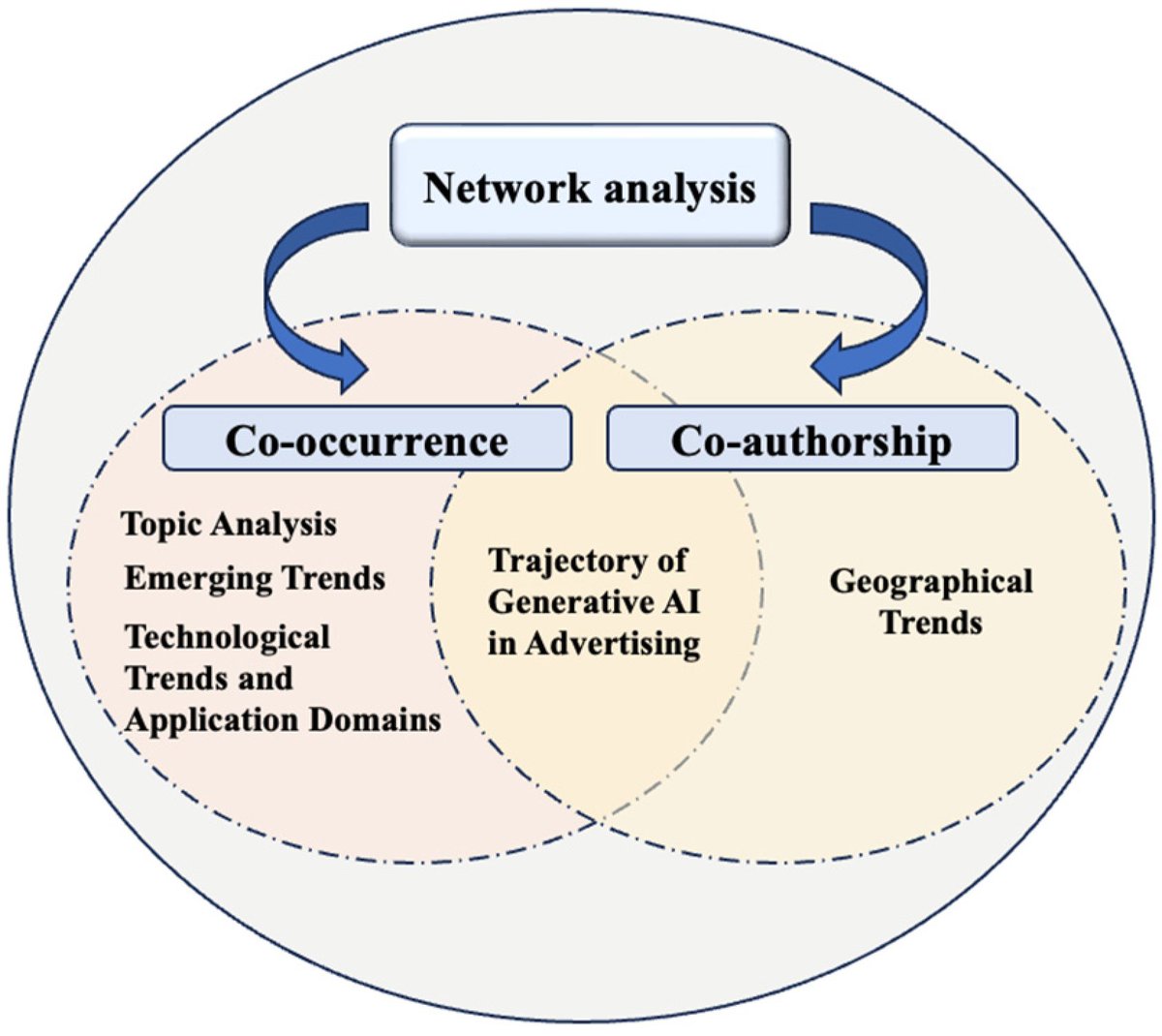 Digital_mdpi's tweet image. Call for Reading
Decoding the Relationship of Artificial Intelligence, Advertising, and Generative Models
Camille Velasco Lim, Yu-Peng Zhu, Muhammad Omar, Han-Woo Park
mdpi.com/2673-6470/4/1/…