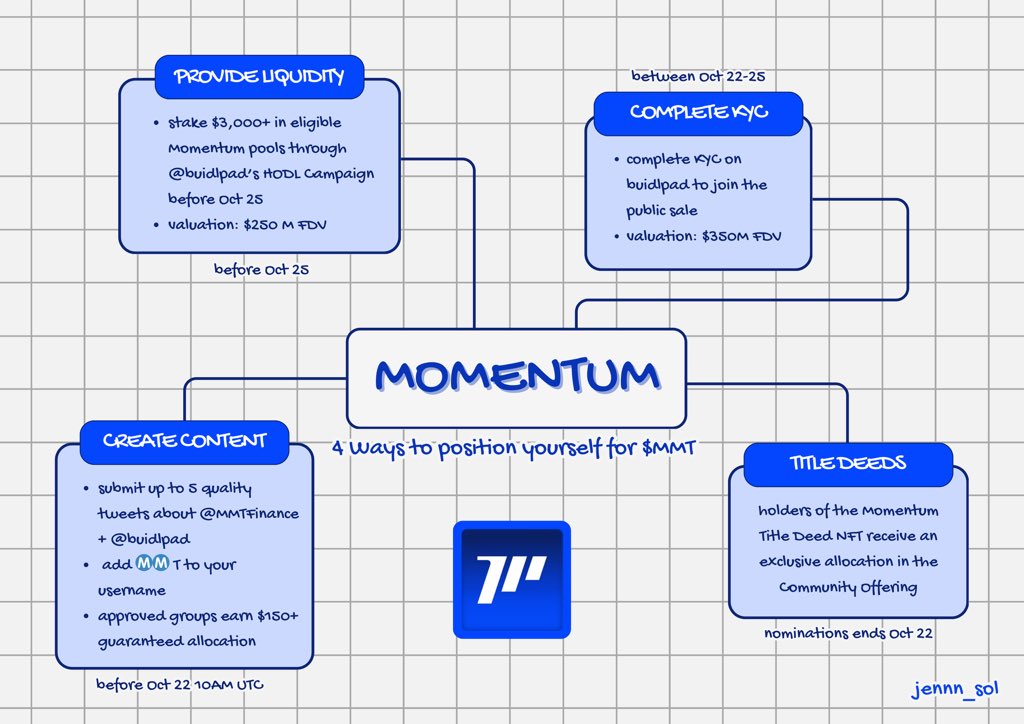 TINKS_ETH's tweet image. Are you fully positioned for @MMTFinance upcoming launch on @buidlpad? 
The the time to look through this amazing graphic by 
 @jennn_sol  and make sure you have hit all the check points.
The content creation element ends in 2 hours, make sure your team is positioned.
GL guys