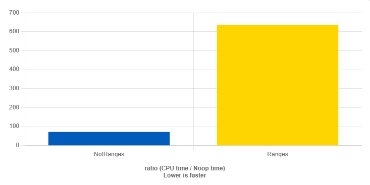 komrad36's tweet image. Let's measure. Attached, vs. OP.
Lines after preprocessor expansion: 31 vs. 63,240 (godbolt.org/z/f3d8YYTa4, godbolt.org/z/eW6edfnoG)
Why does that matter? Here's one reason - compile time: 52ms vs. 1156ms (over a second!) (clang, -O3)
Runtime: 8.8x faster (input {1, 2, 3, 4,…