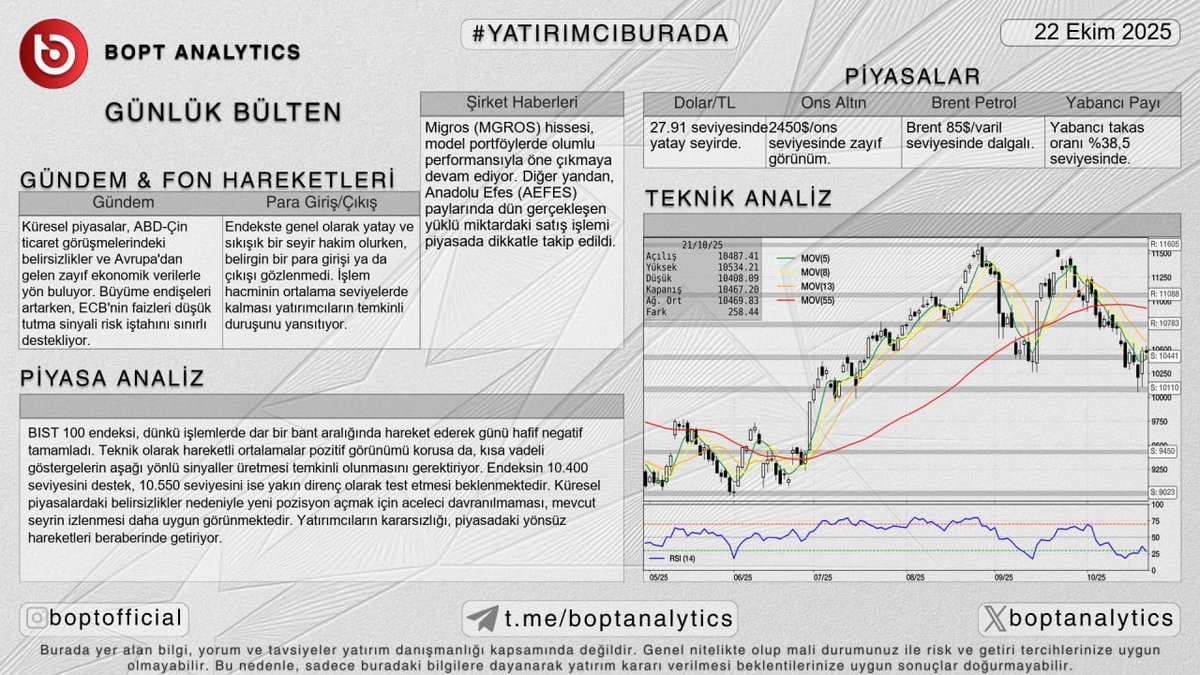 📰 Günlük Bülten | 📅 22.10.2025

📱 t.me/b0pt_bot

#bist #borsa