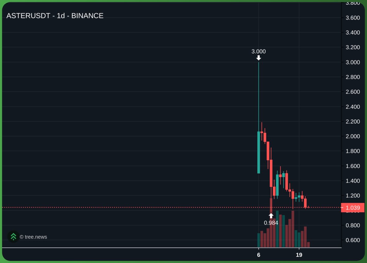 WOW I think I finally figured out how Binance's donations are funded.