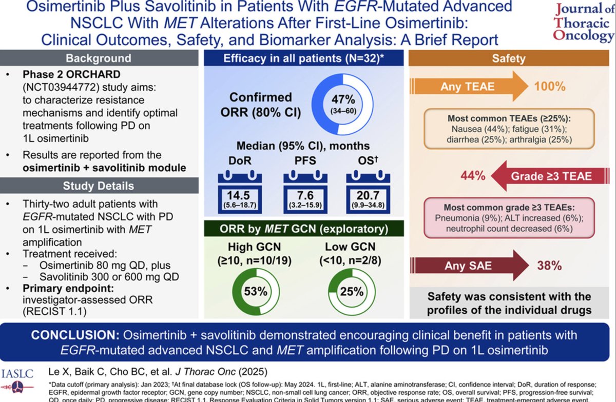 Results from osimertinib plus savolitinib in #EGFR NSCLC with #MET amplification after progression on osimertinib (cohort in ORCHARD trial) now <a href="/JTOonline/">JTO & JTO CRR</a> (n=32). RR 47%, DOR 14.5m, PFS 7.6m, OS 20.7m.

jto.org/article/S1556-…