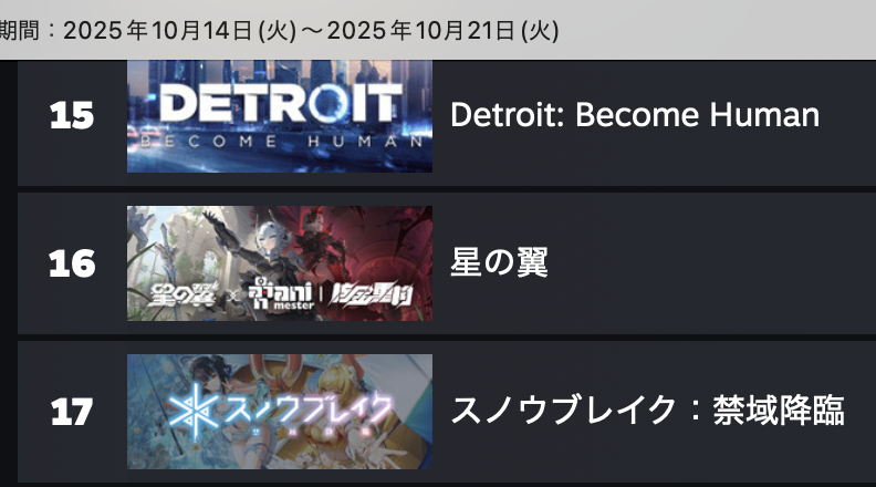 📊 Steam週セルラン推移のグラフを更新！
先週の「星の翼」Steam週セルランは 16位！
そして… Top100継続76週突破！！
他タイトルの連続記録が止まったことで、
ついに 国内Steam全体で第8位のロングラン記録 に入りました🎉
👏👏👏👏👏

#星の翼