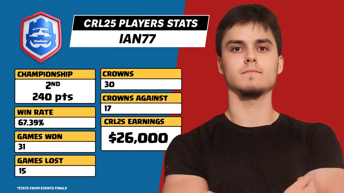 The countdown to the World Finals keeps heating up! Let’s take a closer look at <a href="/Ian77cr1/">Ian77</a>'s incredible journey through this season. ⚔️

📊 IAN’S #CRL25 STATS via <a href="/StatsRoyale/">Stats Royale</a>