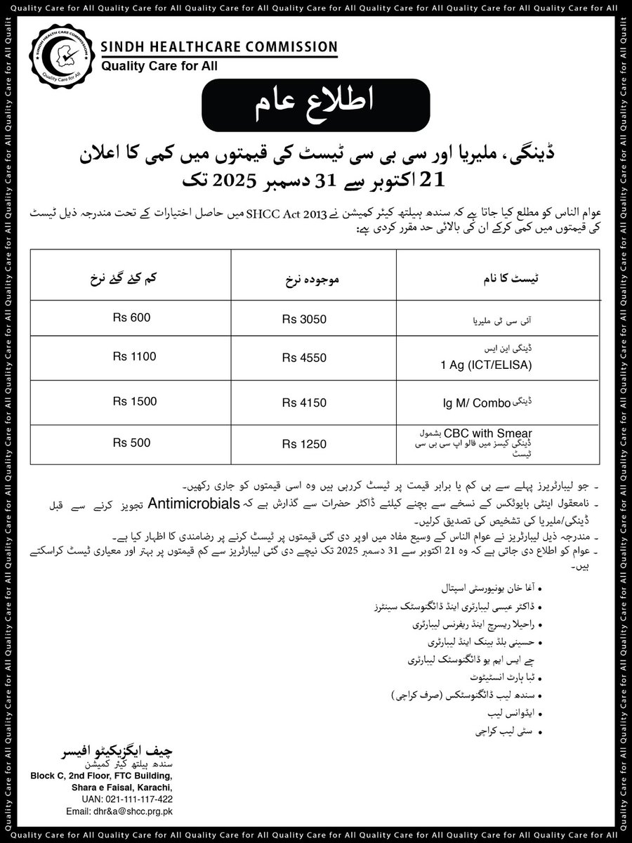 The Sindh Healthcare Commission has reduced the prices of several medical tests, including dengue, malaria, and CBC.

This initiative aims to provide relief to patients during the dengue and malaria outbreaks and to make healthcare services more affordable and accessible to the