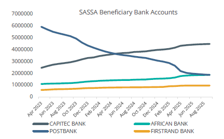 Capitec has been the biggest beneficiary of the decline of Postbank. The number of SASSA grant recipients receiving their grant payments into Postbank accounts has dropped from 6m to 2m over the past two and a half years. With Capitec capturing about 2m of these new accounts.