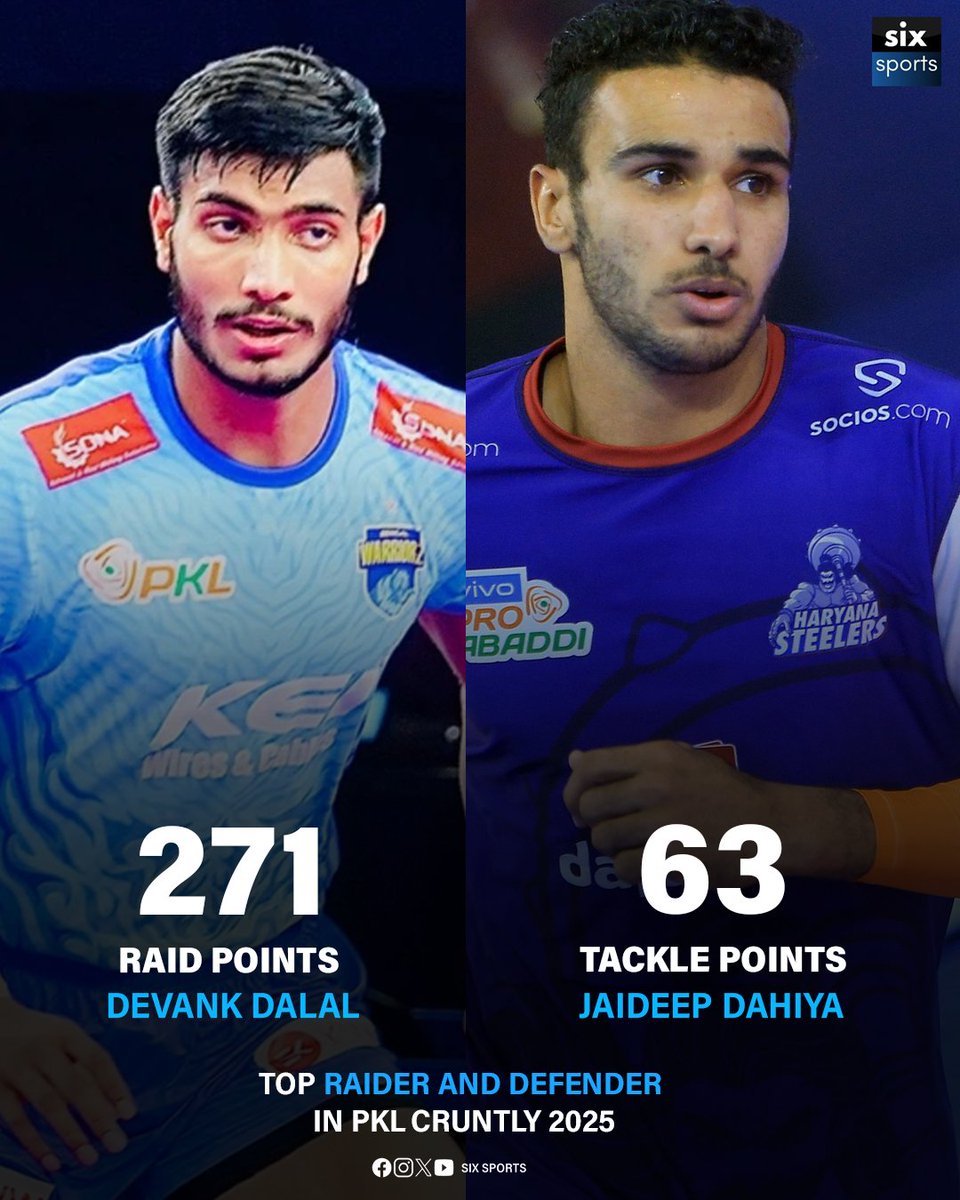 SixSportsIndia's tweet image. Devank Dalal is simply unstoppable, leading the league with a massive 271 Raid Points. On the defense, Jaideep Dahiya is the wall nobody can cross, topping the charts with 63 Tackle Points.

#PKL #ProKabaddi #DevankDalal #JaideepDahiya #Raider #Defender #KabaddiStats #PKL2025